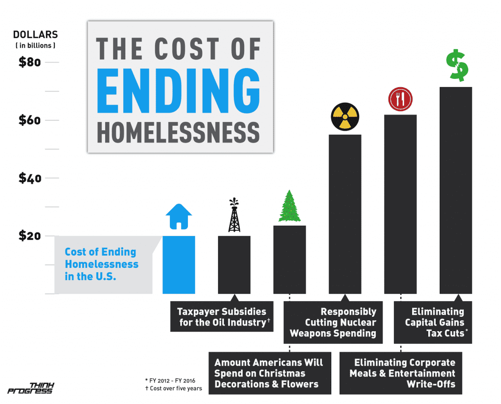 cost to end homelessness