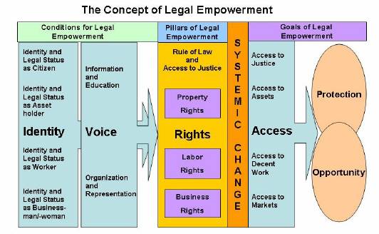 UN on legal empowerment